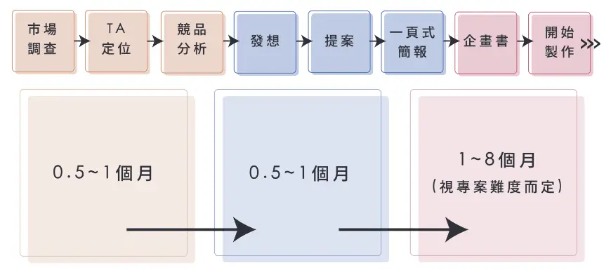 遊戲貴族服務流程